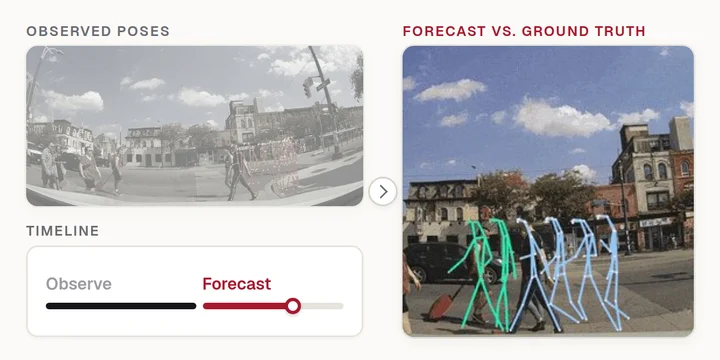Pose forecasting animation: observed pedestrian poses, then forecast poses next to the ground truth