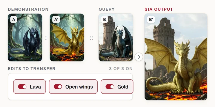 SIA animation: a dragon demonstration pair and a query image; switching the lava, open-wings and gold edits on and off changes the output